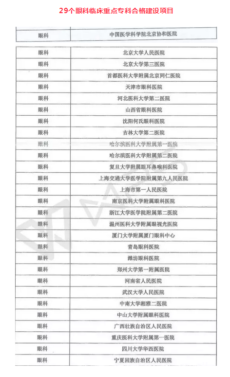  新公布国 临床重点专科医院合格建设项目榜单：厦门眼科中心光荣上榜7.png